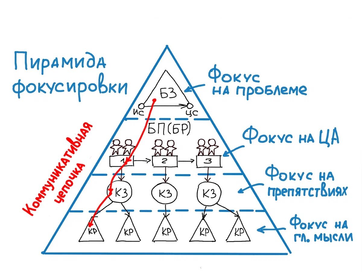 пирамида управления