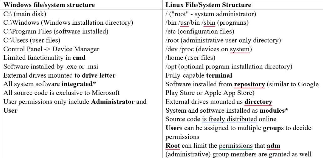 Windows file/system structure vs Linux File/System stucture