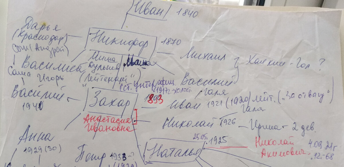 Моя отправная точка по поиску предков со стороны мамы