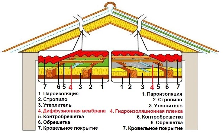 Обрешетка под металлочерепицу: правильный шаг и расчет количества