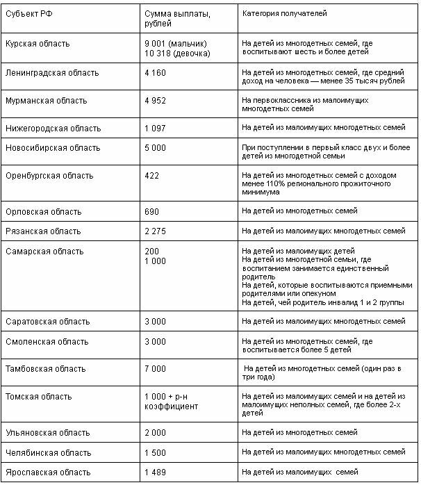 Размер школьных выплат по субъектам РФ в 2023 году