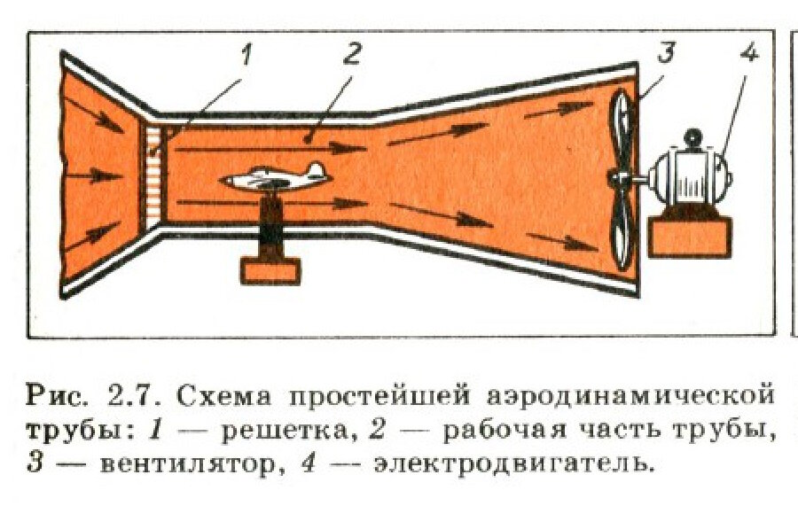 Схема простейшей аэродинамической