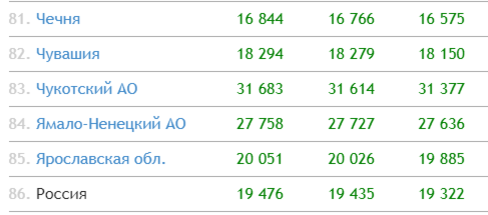 Таблица средней пенсии по регионам России