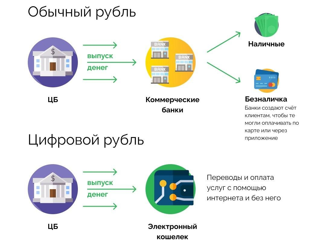 Банки в отличии. Цифровой рубль. Внедрение цифрового рубля. Цифровой рубль схема. Этапы внедрения цифрового рубля.