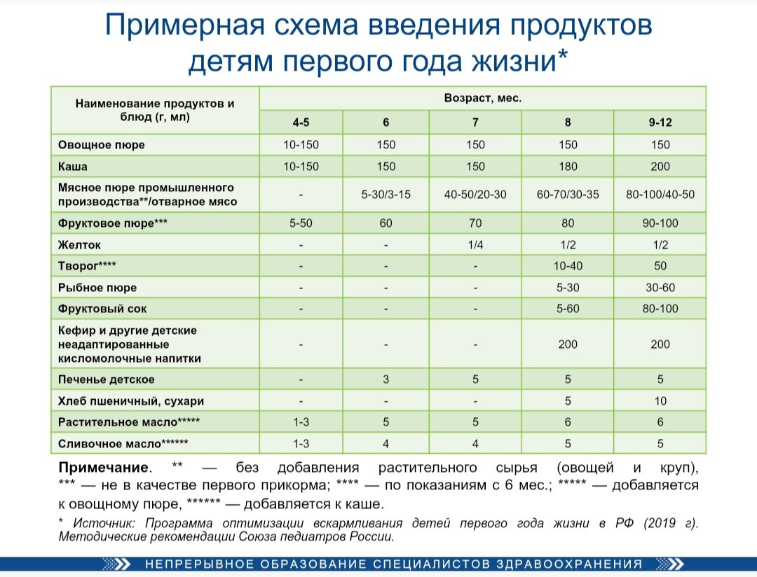 С чего и когда начинать прикорм