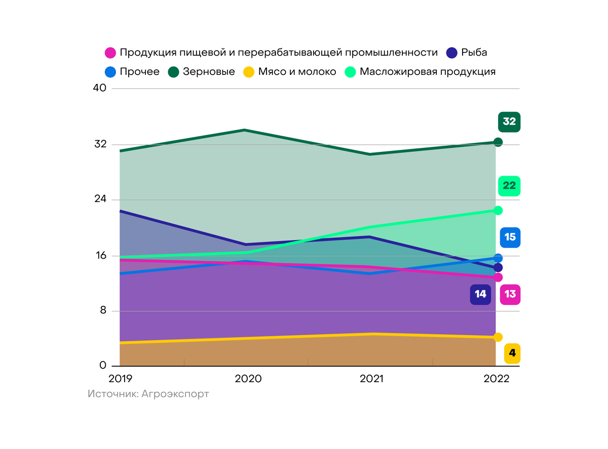 Изменения в структуре экспорта АПК РФ, %