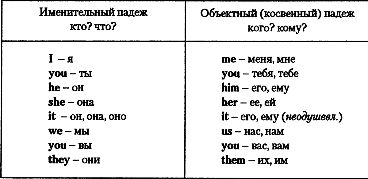 Местоимения в объектном падеже