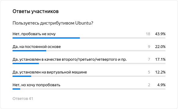 Результаты опросы об использовании Ubuntu на 11.07.2023