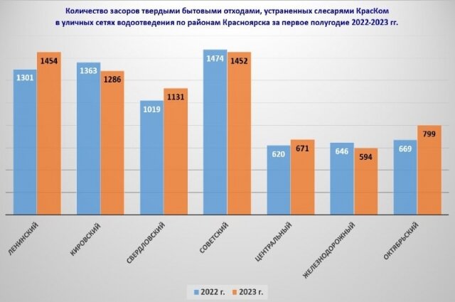    Антилидеры рейтинга по уровню загрязнённости канализации твёрдобытовыми отходами. Фото: Краском