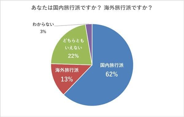 22% не смогли выбрать одно из двух и 3% ответили «не знаю»