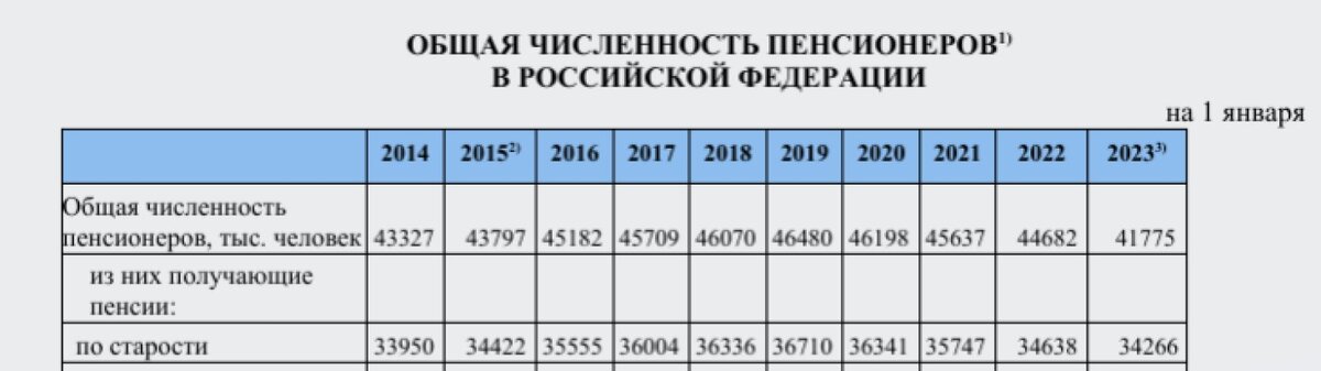 Решение о повышении пенсионного возраста было принято в 2018 году, а сам возраст начал подниматься уже с 2019 года. На тот момент число пенсионеров составляло рекордные 46,5 млн. чел.-2