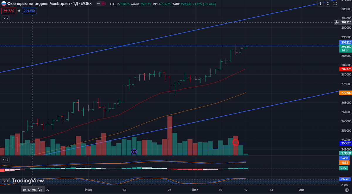 Фьючерс на индекс МосБиржи, дневной график