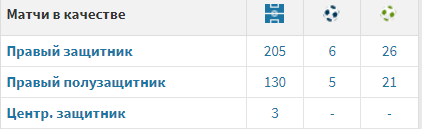 Статистика Марио Фернандеса по позициям