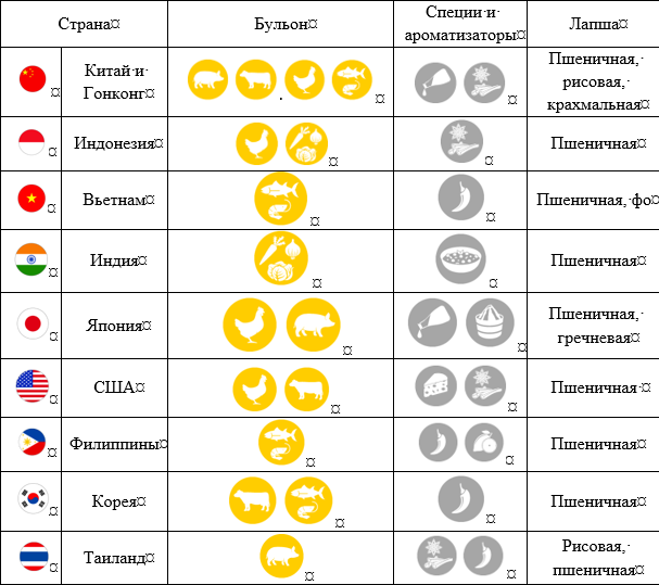 Вкусы лапши употребляемых в мире (составлено автором по данным WINA)