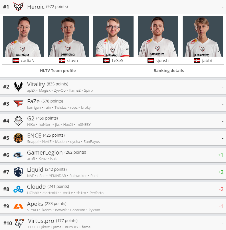     Лучшие команды мира по CS:GO от HLTV