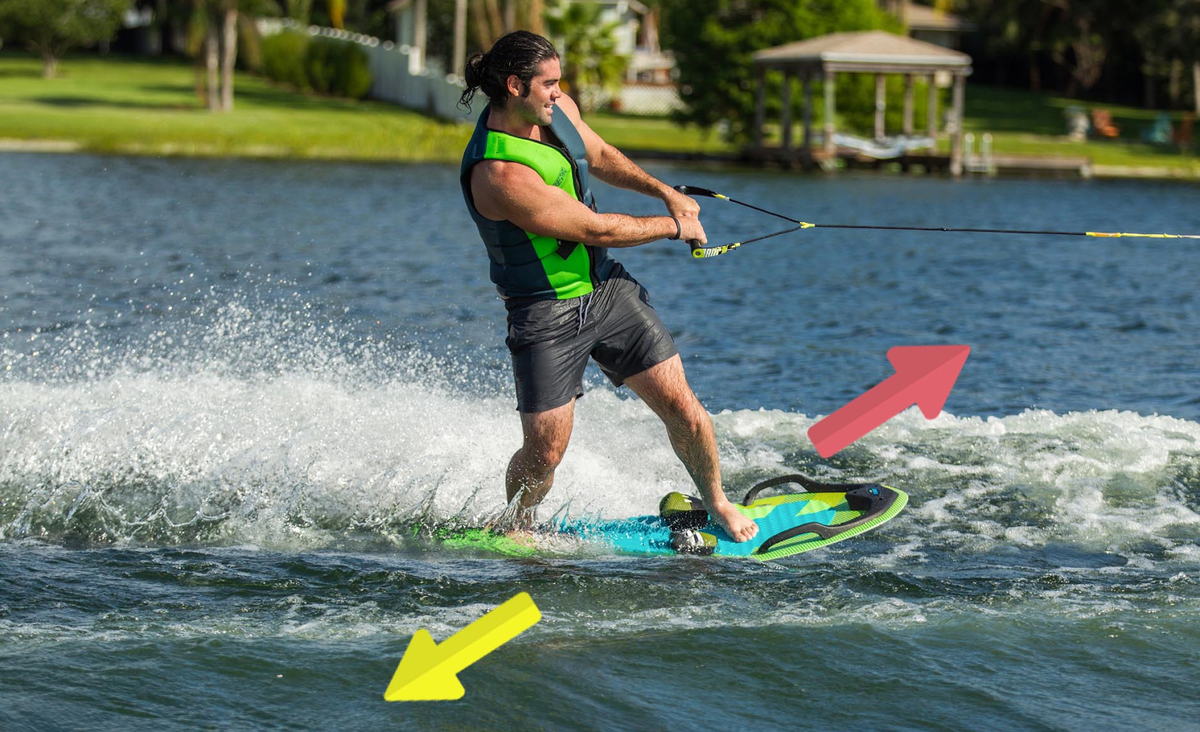 Трение воды (желтая стрелка) толкает вейкборд назад и вниз, плавучесть выталкивает его вперед и вверх (красная). Фото: blog.decathlon