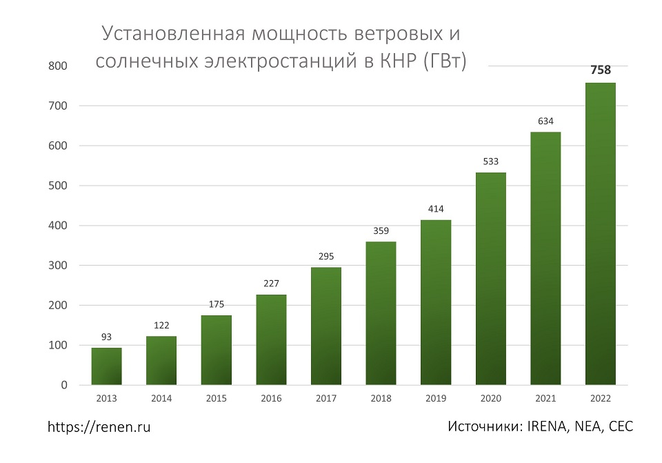 Китайская мощность. Электроэнергетика Китая 2022. Солнечная энергия в 2022 году. Солнечная Энергетика по странам 2022 год. Электроэнергетика мира 2022 год.