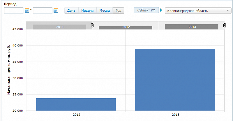 Объем закупок по 94-ФЗ за 2013 год в Калининградской области (по данным сайта zakupki.gov.ru).
