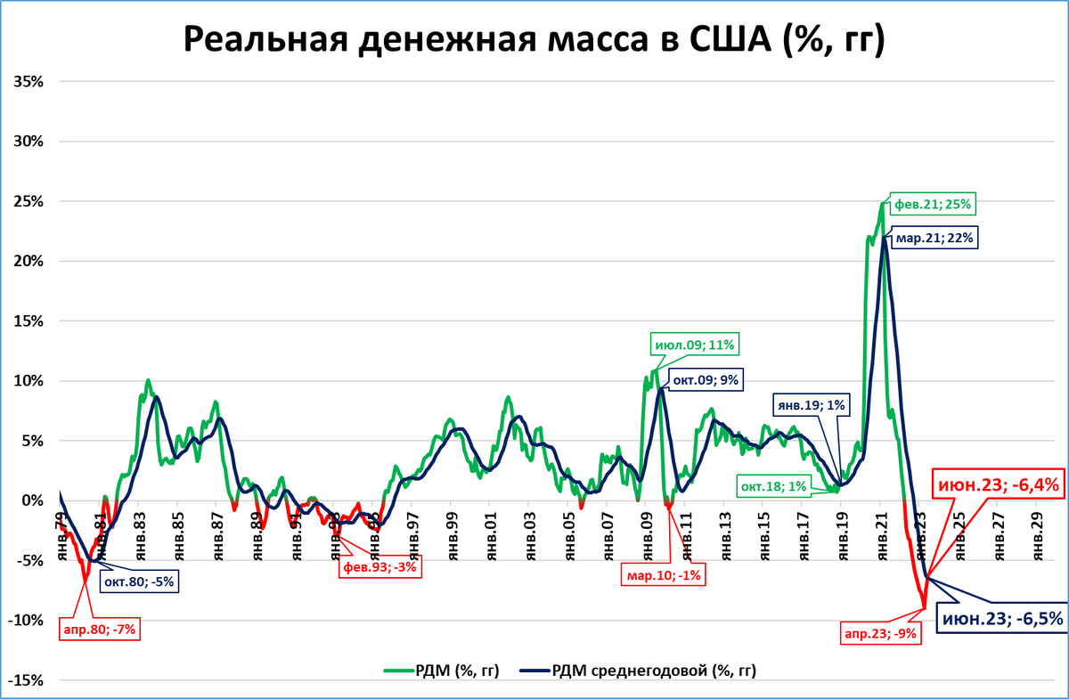 Инфляция в россии в 2023 2024. График. Экономические графики. Экономический рост США. Экономика США график.
