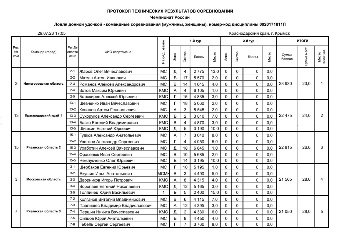 Первая пятерка