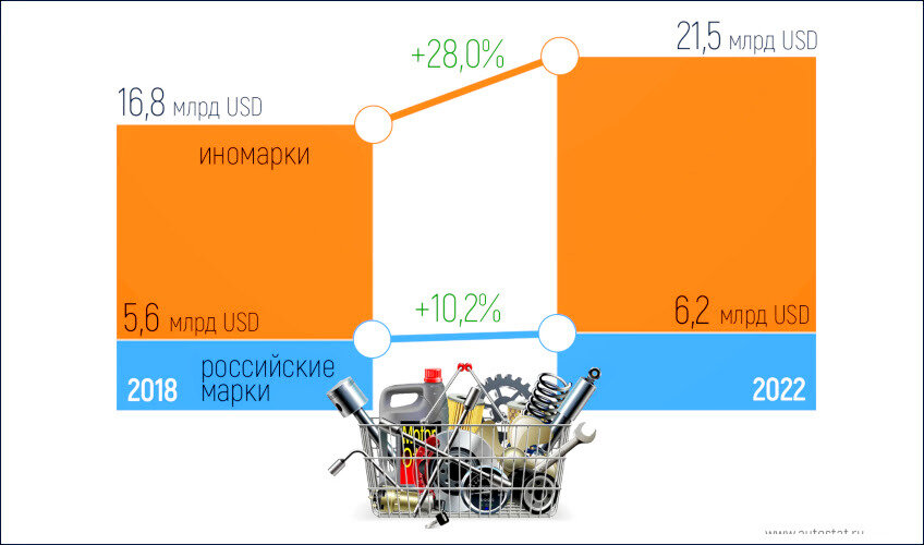 Динамика емкости рынка автокомпонентов по данным агентства «Автостат»