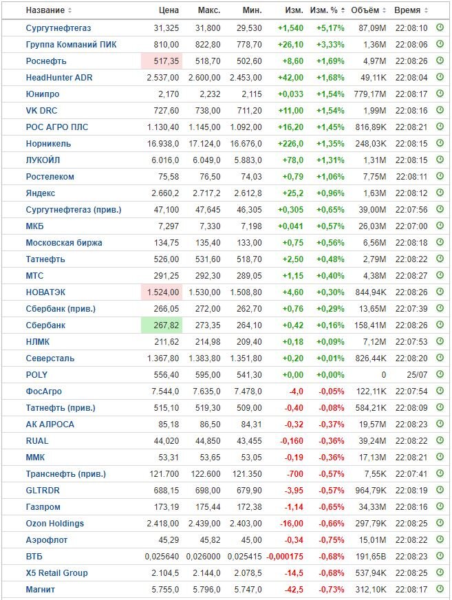 Изменение цены акций на ММВБ на 01.08.23. Данные взяты из открытых источников для целей иллюстрации.