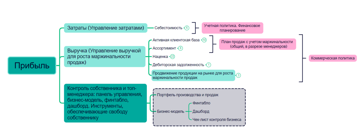 Рисунок 1 – Формирование прибыли