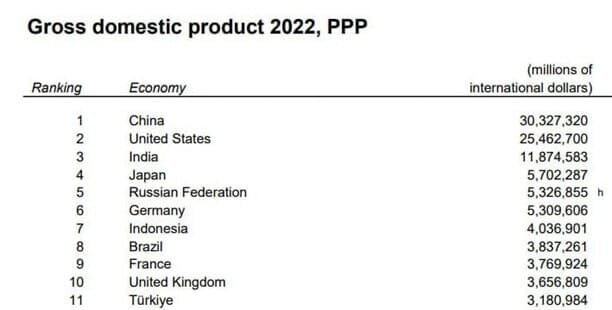    Данные по ВВП на конец 2022 года / © World Economics Research