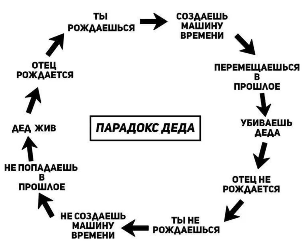 Парадокс мертвого дедушки