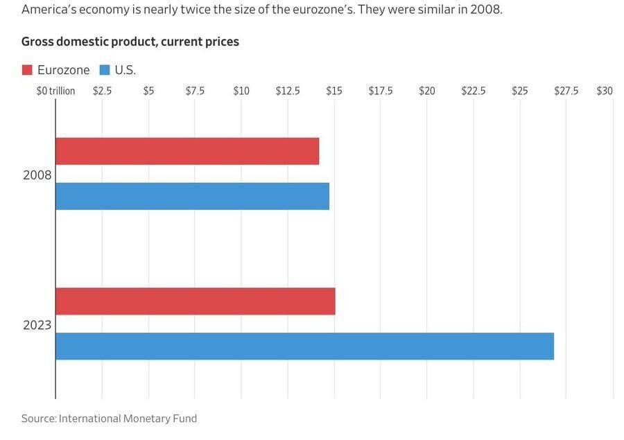 Рост экономики США и ЕС с 2008 года. Источник МВФ.