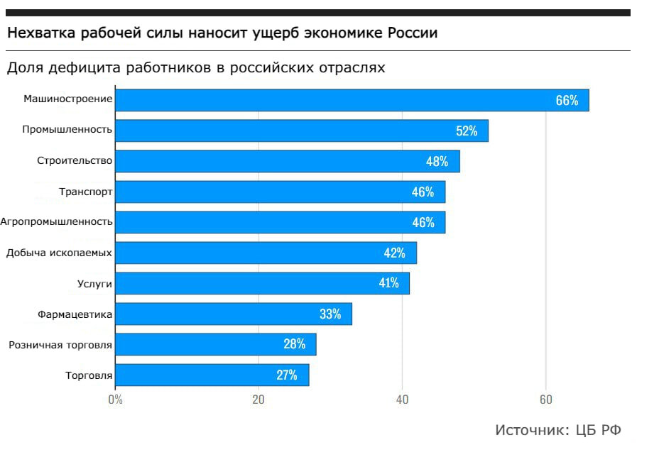 Статистика нехватки рабочей силы в экономике России