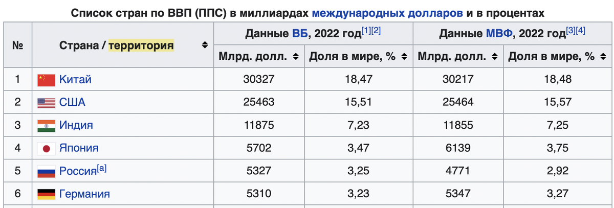 Страны по покупательной способности 2023. Россия обогнала экономику Германии. Россия обогнала Германию по экономике.