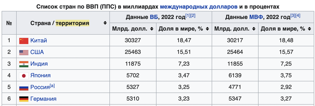 Ввп ппс стран 2022. ВВП по ППС. Список стран по ВВП ППС. Паритет покупательной способности по странам 2023