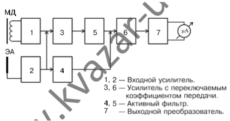 Рис. 1. Структурная схема прибора «Квант-К»
