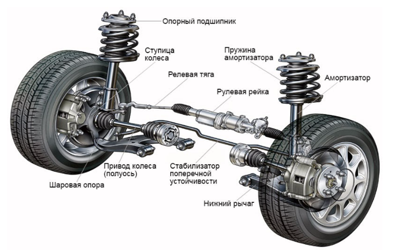 Виды независимых подвесок МакФерсон Подвеска McPherson – самая распространенная подвеска передней оси современных автомобилей. Нижний рычаг соединен со ступицей посредством шаровой опоры.