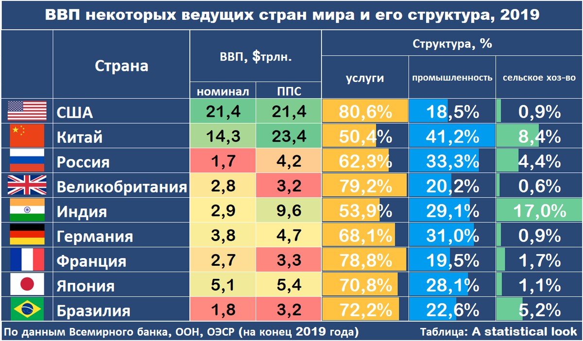 Источник: https://zen.yandex.ru/media/show_me_world/dolia-promyshlennosti-i-uslug-v-ekonomike-rossii-ssha-i-kitaia-5f687299b142594c5389e02e