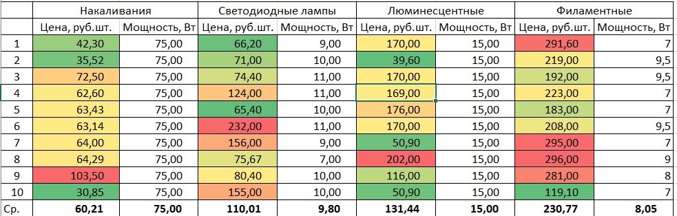 Расчёт средней стоимости ламп
