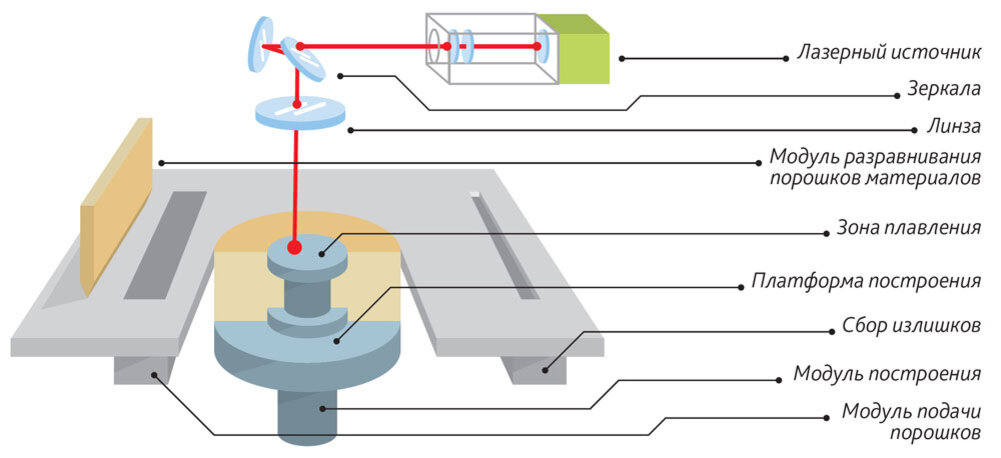 3д печать схема. Порошковый 3д принтер схема. Slm принтер схема. Селективное лазерное плавление slm схема. Схема строительного 3д принтера.