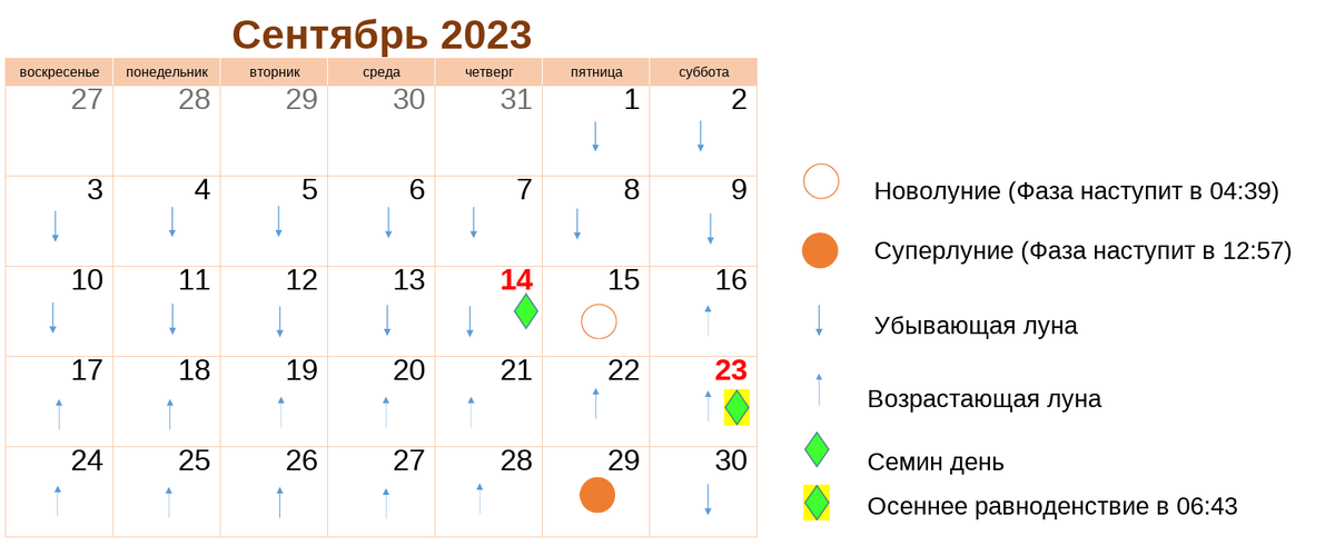 Лунный посевной календарь на 2023 год по месяцам с фазами луны таблица: фазы лун