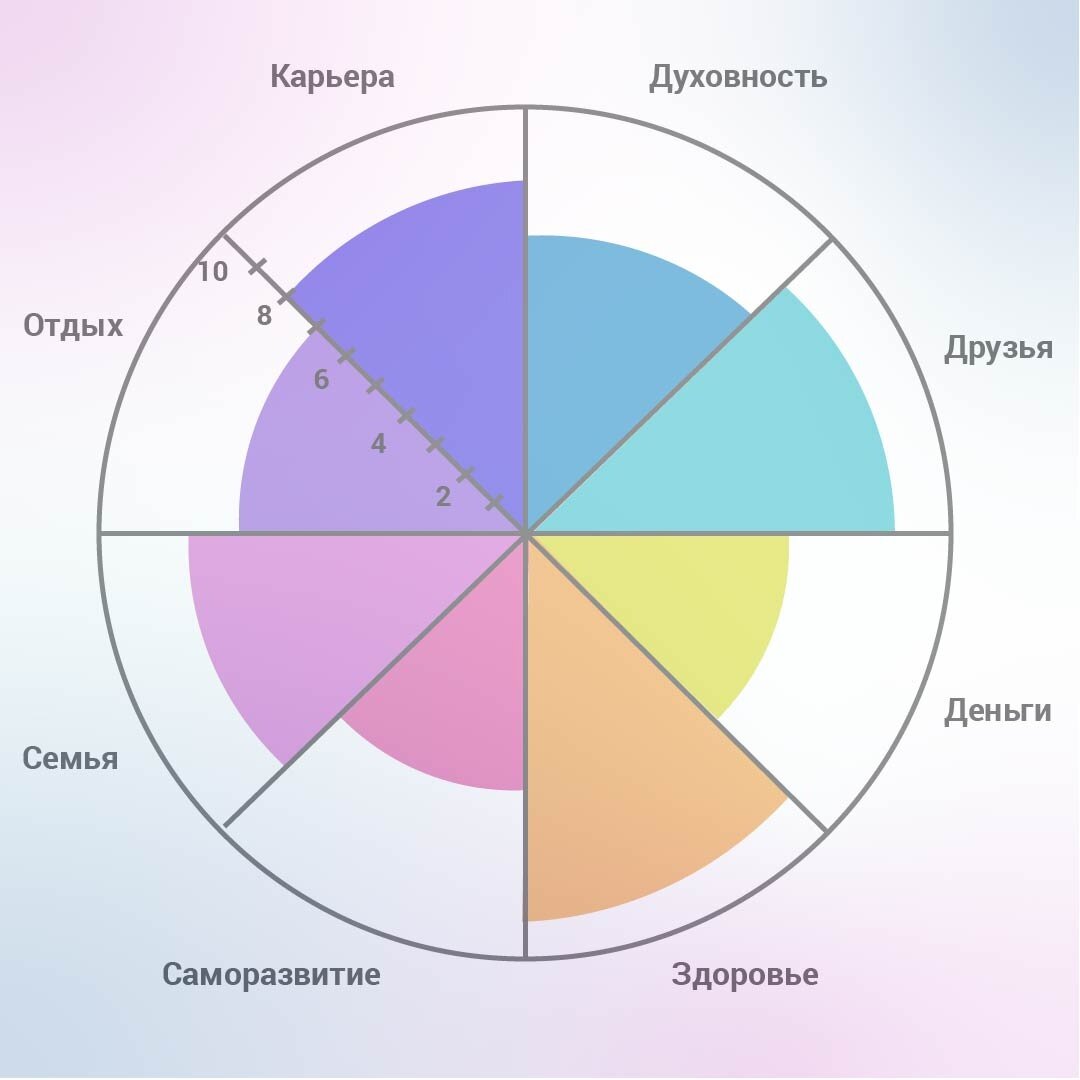 Как поставить конкретные цели, обрести равновесие и гармонию. Колесо  баланса - инструмент работы повышению качества жизни. | Психология и  саморазвитие | Дзен