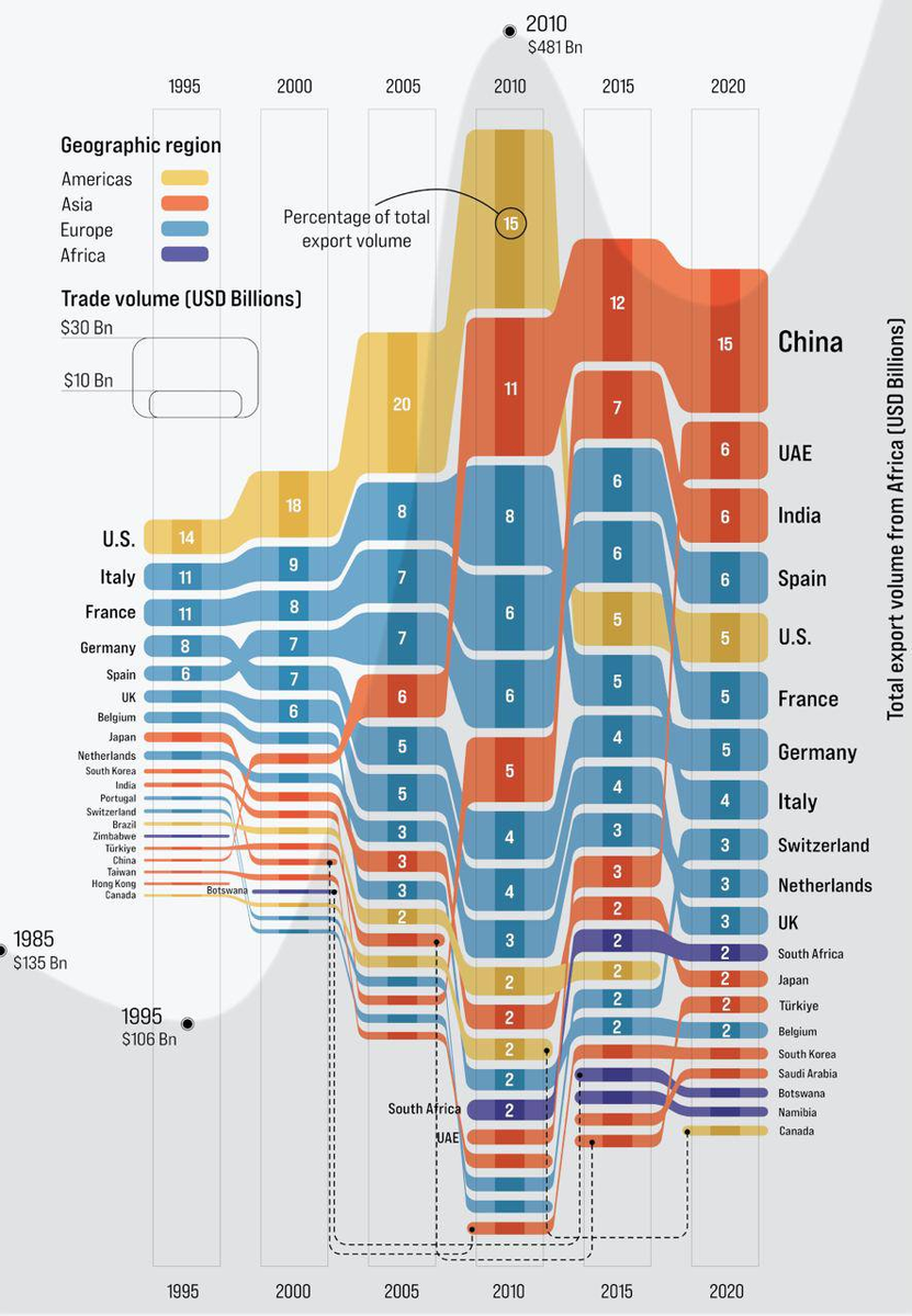 Доли экспорта ресурсов из Африки. Китай, ОАЭ и Индия превратили ее в сырьевую «колонию» ископаемых. https://t.me/Metals_Mining/12565