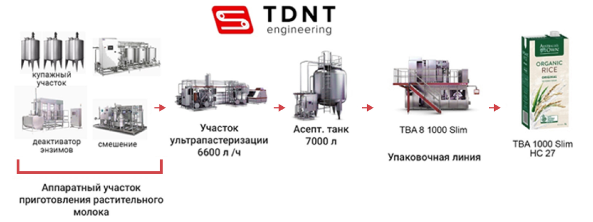 Технология производства растительных напитков. Три основных подхода в зависимости от сырья.