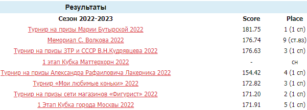 Результаты выступлений Алены Жилиной в сезоне 2022/2023. Источник фото: allskaters.info