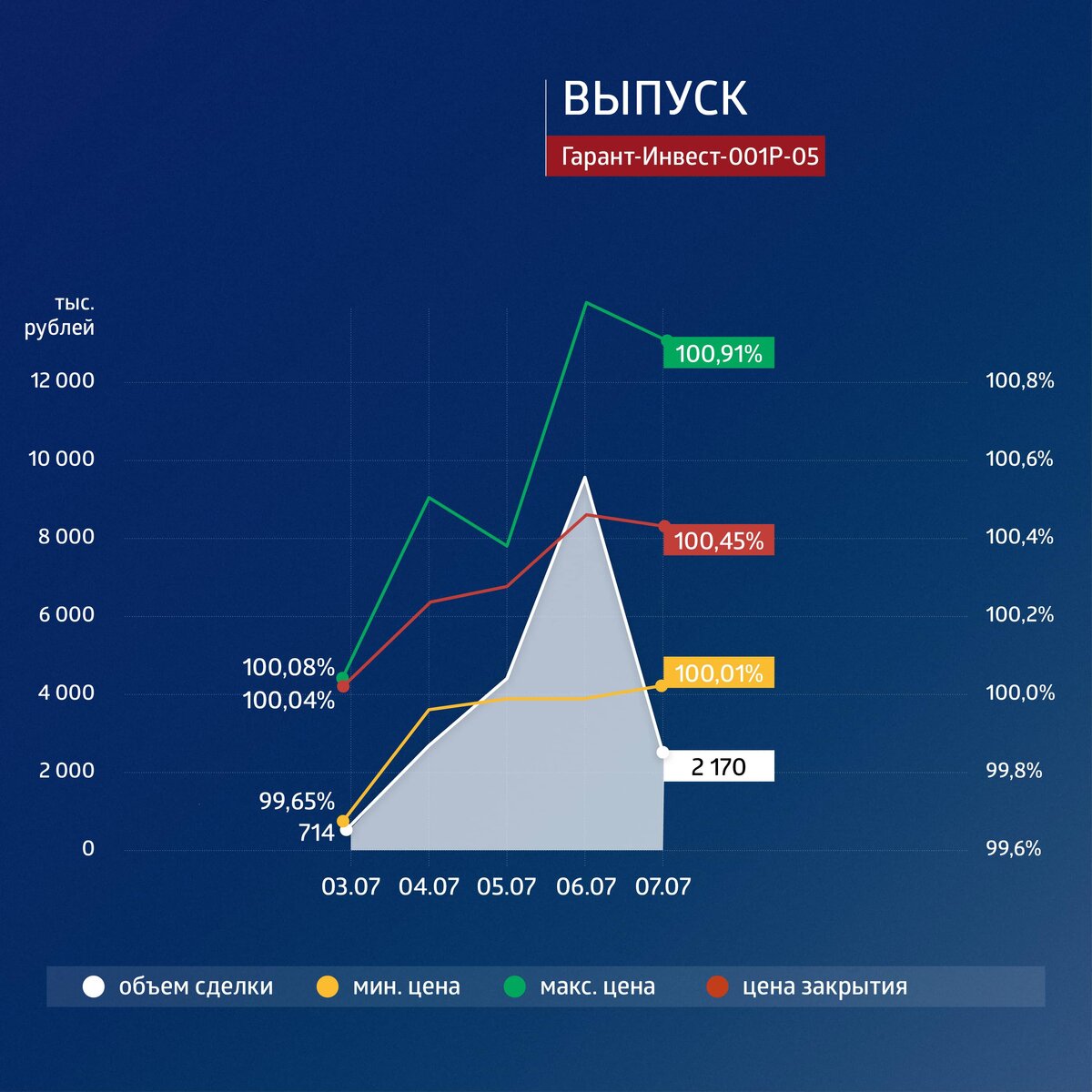 Пятилетний выпуск биржевых облигаций серии 001Р-05 (4B02-01-00073-L) объемом 6 млрд рублей был размещен эмитентом в марте 2019 г. По выпуску предусмотрен 21 ежеквартальный купон. Номинальная стоимость одной облигации — 1000 рублей.