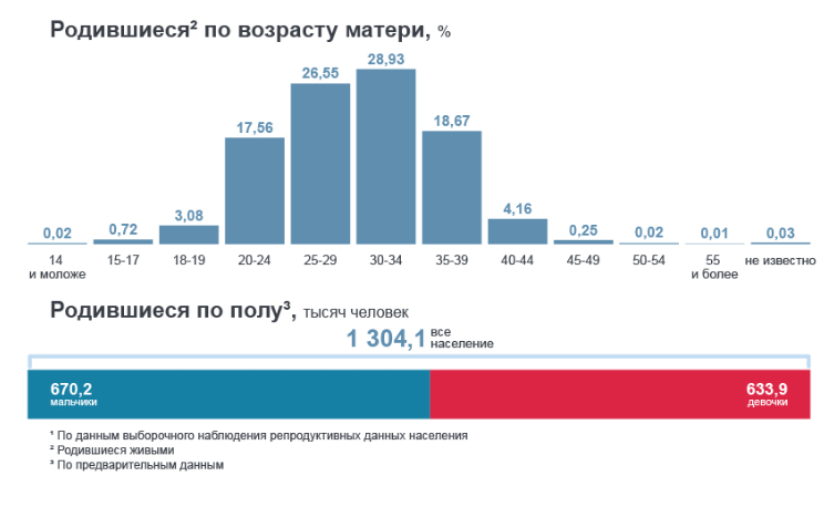 Данные https://rosstat.gov.ru