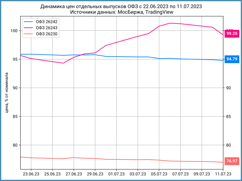 Динамика цен отдельных выпусков ОФЗ.