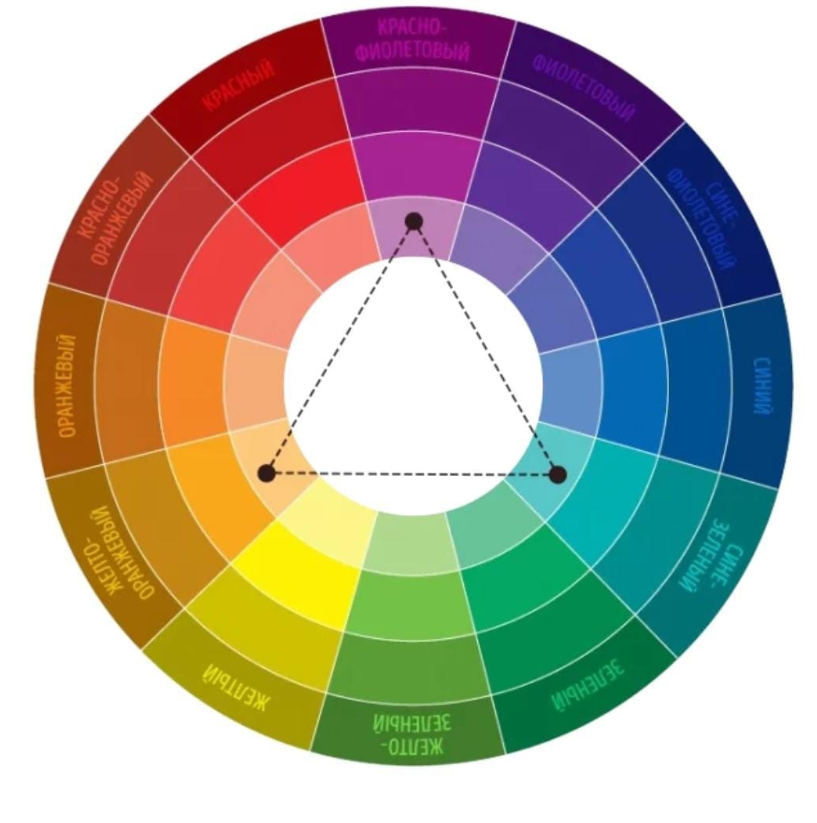 Подбор цвета по кругу. Круг Иттена Триада. Круг Иттена и цветовые сочетания. Круг Иттена комплиментарные цвета. Комплиментарные цвета в колористике таблица.