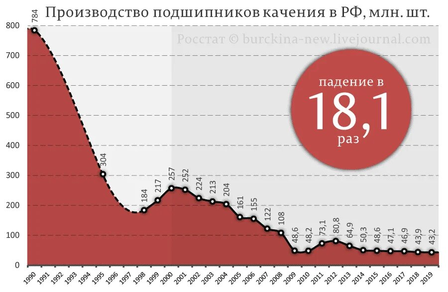 Знающие и просто думающие люди понимают, что без подшипников ничего не поедет и ничего вращаться не будет. Из открытых источников.