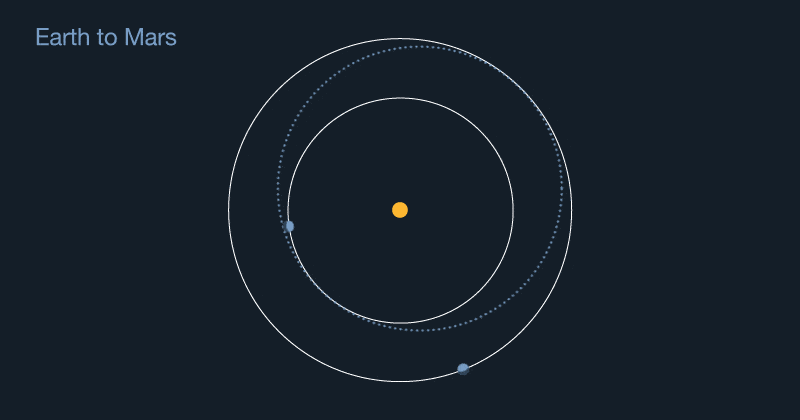    Когда Марс оказывается по дальнюю сторону от Солнца относительно Земли, расстояние между ними может превысить 400 миллионов километров. Химическая ракета в такой момент туда не полетит: топлива не хватит. Ей приходится ждать максимального сближения до 56 миллионов километров. Ядерные корабли для открытого космоса могут летать в любое время, а не только в «окно» раз в два года  / ©Wikimedia Commons