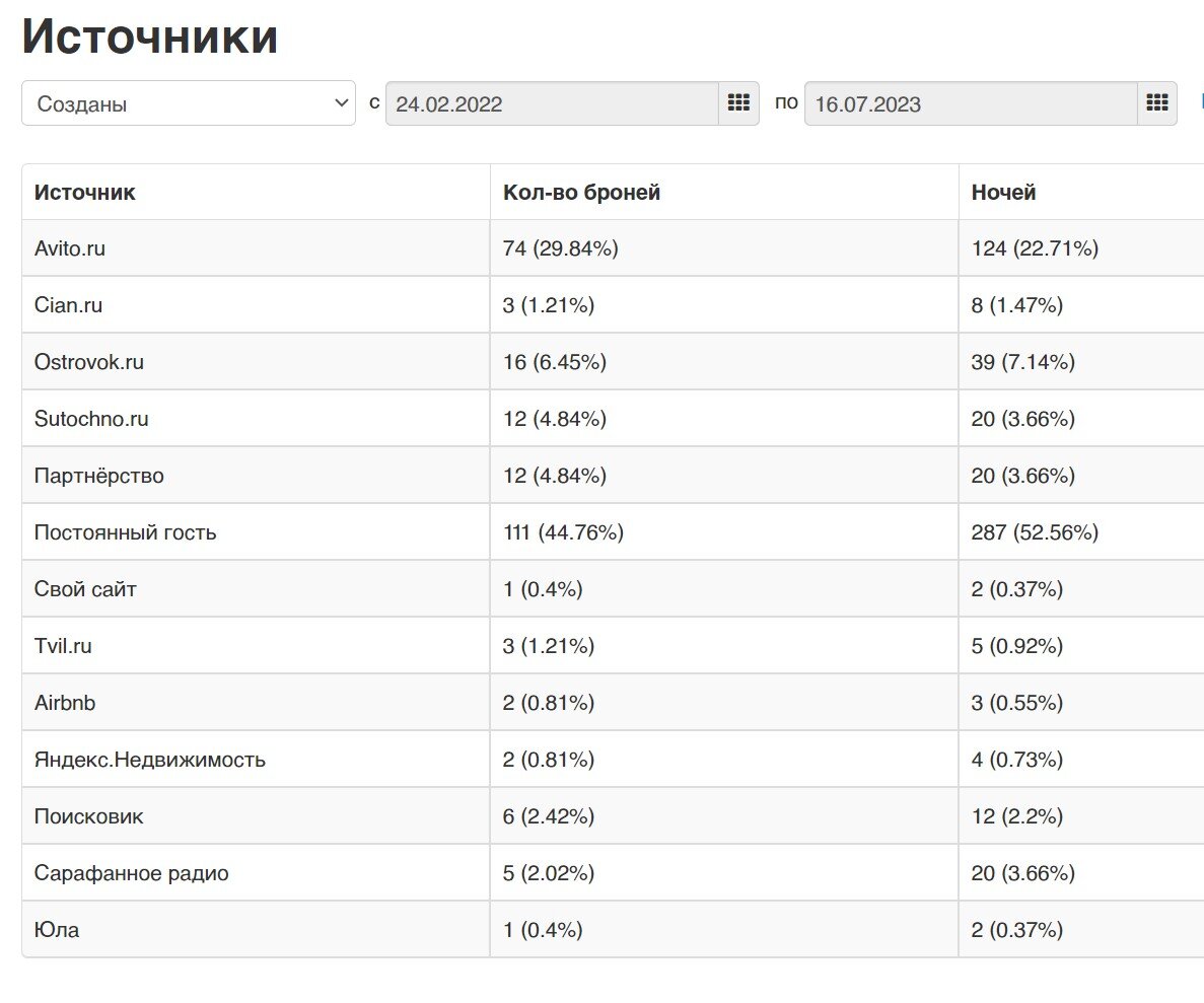 Статистика бронирований моих квартир с 23.02.22 по 16.07.23